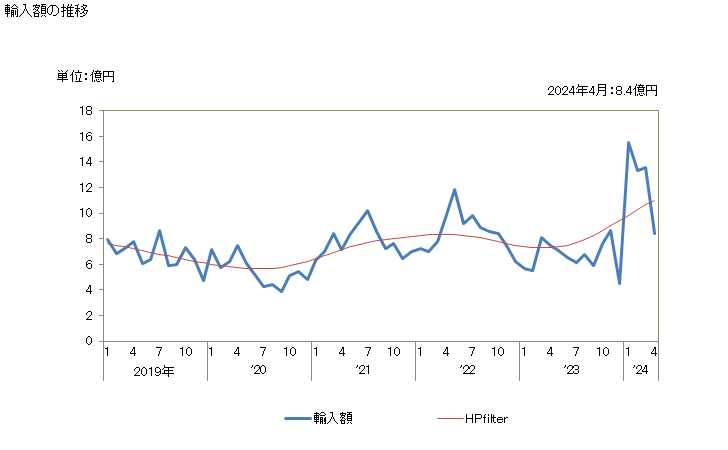 グラフ 月次 アクリロニトリル-ブタジエン-スチレン共重合体の輸入動向 HS390330 輸入額の推移