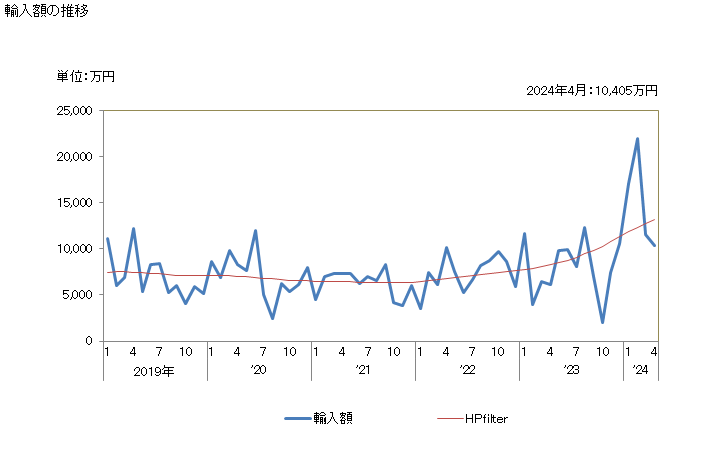 グラフ 月次 ポリ塩化ビニル(他の物質と混合してないもの)の輸入動向 HS390410 輸入額の推移