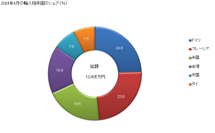 グラフ 月次 ポリ塩化ビニル(他の物質と混合してないもの)の輸入動向 HS390410 2024年3月の輸入相手国のシェア（％）