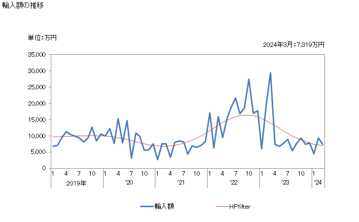 グラフ 月次 ポリ塩化ビニル(他の物質と混合して可塑化したもの)の輸入動向 HS390422 輸入額の推移