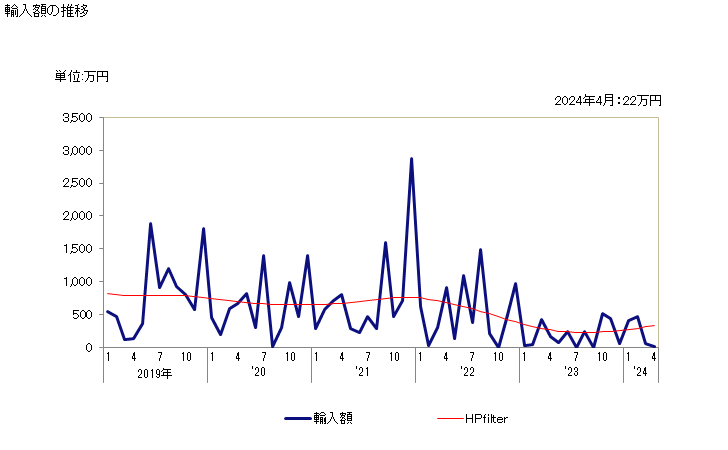 グラフ 月次 ポリ酢酸ビニル(水に分散しているもの)の輸入動向 HS390512 輸入額の推移