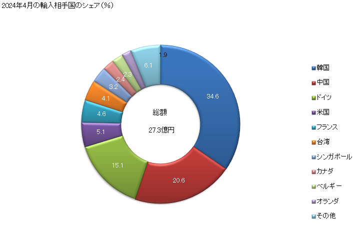 グラフ 月次 その他(ポリメタクリル酸メチル以外のアクリル重合体)の輸入動向 HS390690 2024年4月の輸入相手国のシェア（％）