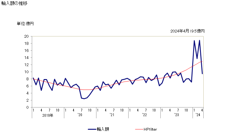 グラフ 月次 ポリアセタールの輸入動向 HS390710 輸入額の推移