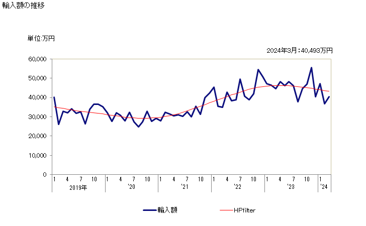 グラフ 月次 不飽和ポリエステル(ポリエチレンテレフタレートを除く)の輸入動向 HS390791 輸入額の推移