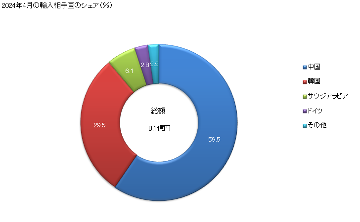 グラフ 月次 輸入 アミノ樹脂(ポリ(メチレンフェニルイソシアナート)(粗MDI又はポリメリックMDI))の輸入動向 HS390931 2022年4月の輸入相手国のシェア(%)