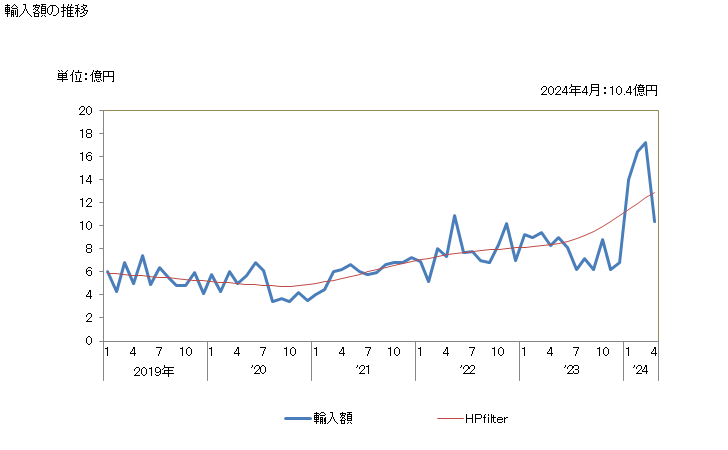 グラフ 月次 ポリウレタンの輸入動向 HS390950 輸入額の推移