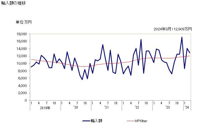 グラフ 月次 ニトロセルロース(コロジオンを含む)の輸入動向 HS391220 輸入額の推移
