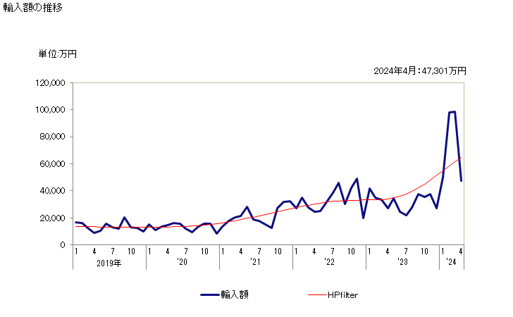 グラフ 月次 カルボキシメチルセルロース、その塩の輸入動向 HS391231 輸入額の推移