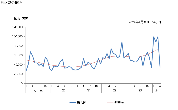 グラフ 月次 セルロースエーテル(カルボキシメチルセルロース及びその塩を除く)の輸入動向 HS391239 輸入額の推移