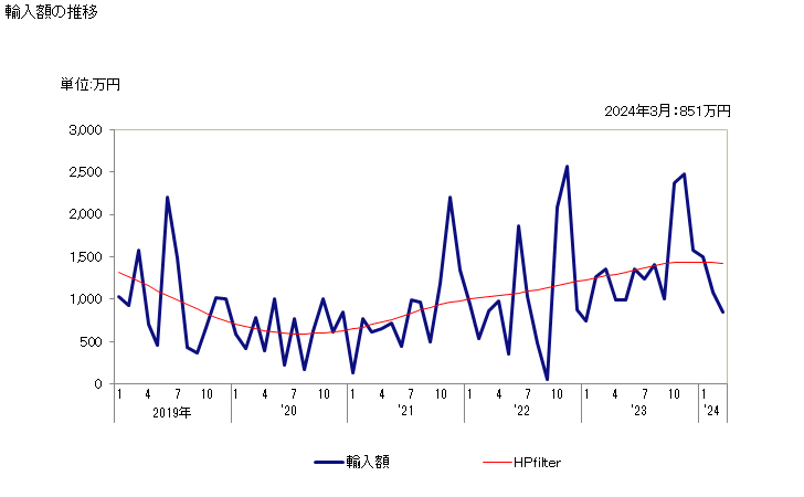 グラフ 月次 ラテックス(スチレン-ブタジエンゴム及びカルボキシル化スチレン-ブタジエンゴム)の輸入動向 HS400211 輸入額の推移