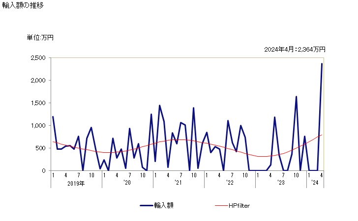 グラフ 月次 ラテックス(クロロプレンゴム)の輸入動向 HS400241 輸入額の推移