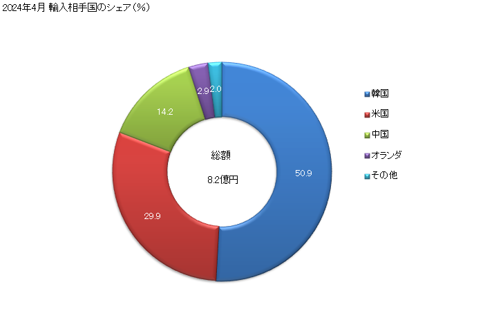 グラフ 月次 エチレン-プロピレン-非共役ジエンゴム(EPDM)(合成ゴム)の輸入動向 HS400270 2024年4月 輸入相手国のシェア（％）