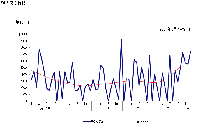 グラフ 月次 ラテックス(その他の合成ゴム)の輸入動向 HS400291 輸入額の推移