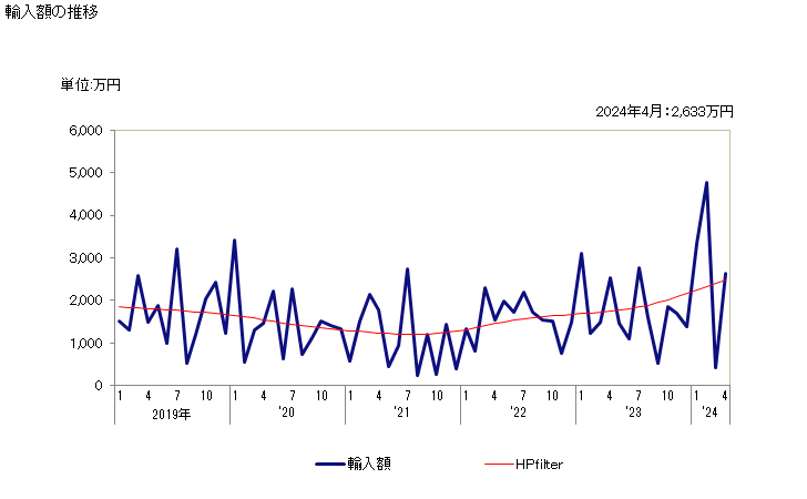 グラフ 月次 加硫ゴム製の糸及びひもの輸入動向 HS400700 輸入額の推移