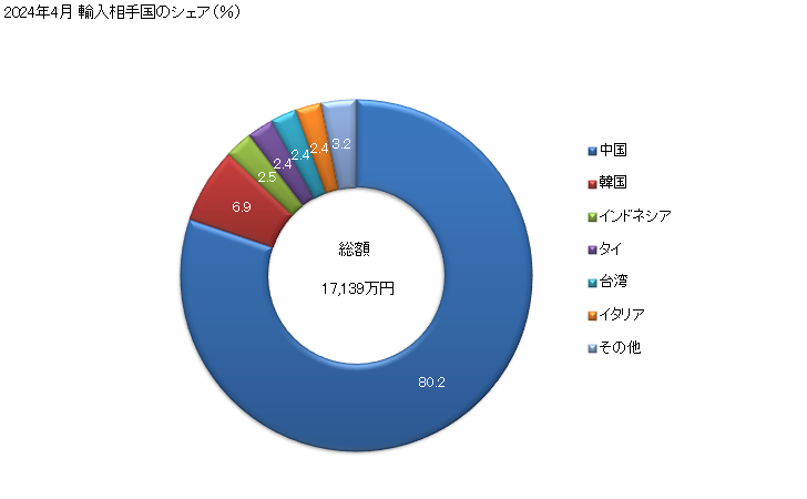 グラフ 月次 セルラーラバー製(加硫ゴム製(硬質ゴムを除く))のその他の物の輸入動向 HS401610 2024年4月 輸入相手国のシェア（％）