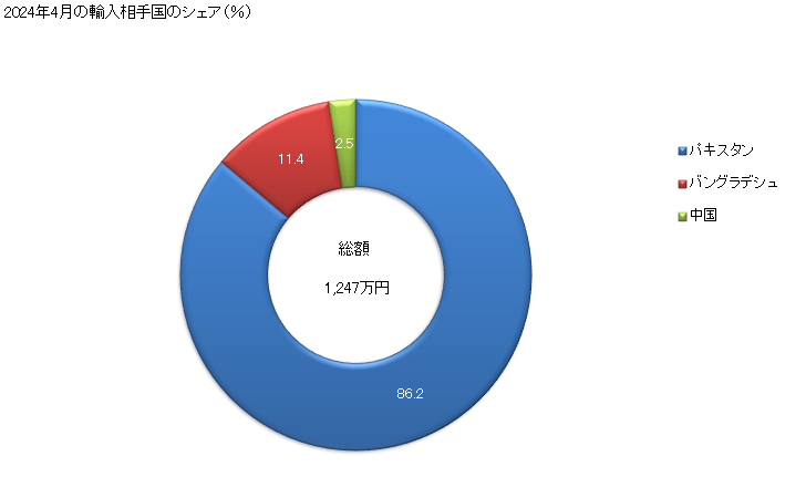 グラフ 月次 やぎのなめし皮(乾燥状態(クラスト))の輸入動向 HS410622 2024年4月の輸入相手国のシェア（％）