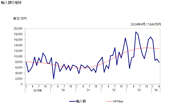 グラフ 月次 竹製の木炭の輸入動向 HS440210 輸入額の推移