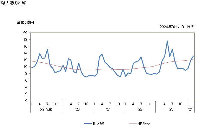 グラフ 月次 竹製以外の木炭の輸入動向 HS440290 輸入額の推移
