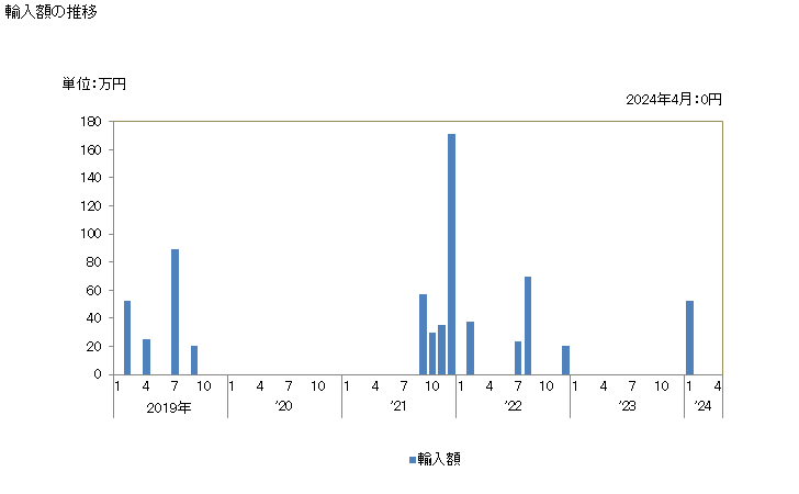 グラフ 月次 木材(その他のボード(ウェファーボードなど))の輸入動向 HS441019 輸入額の推移