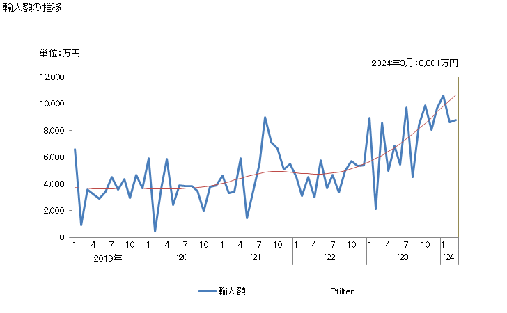 グラフ 月次 積層木材の竹製の輸入動向 HS441210 輸入額の推移