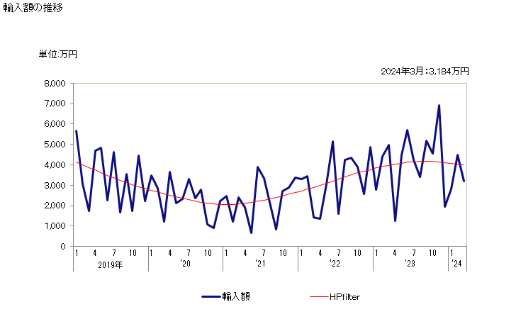 グラフ 月次 天然コルク(天然コルクのくず、破砕・粒・粉砕したもの)の輸入動向 HS450190 輸入額の推移