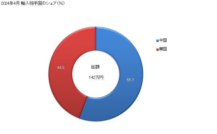 グラフ 月次 敷物及びすだれ以外の製品(とう(籐)製)の輸入動向 HS460193 2024年4月 輸入相手国のシェア（％）