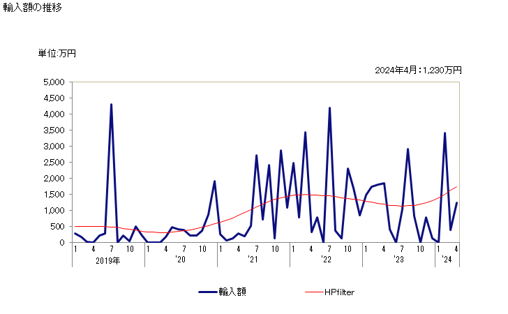グラフ 月次 竹製パルプの輸入動向 HS470630 輸入額の推移