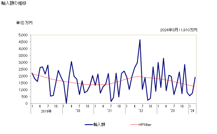 グラフ 月次 硫酸紙の輸入動向 HS480610 輸入額の推移