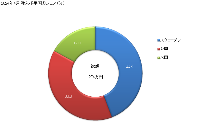 グラフ 月次 ちりめん加工・しわ付け・型押し・せん孔加工したクラフト紙の輸入動向 HS480840 2024年4月 輸入相手国のシェア（％）