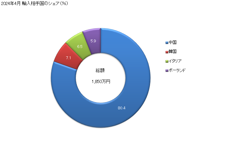 グラフ 月次 封筒、通信用カード、便せん等を紙製・板紙製の箱等に詰め合わせたものの輸入動向 HS481730 2024年4月 輸入相手国のシェア（％）