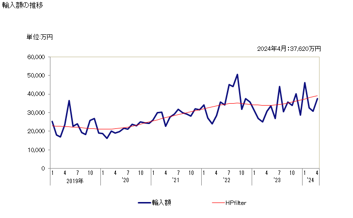 グラフ 月次 ラベル(印刷したもの)の輸入動向 HS482110 輸入額の推移