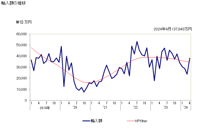 グラフ 月次 絹糸(絹紡糸・絹紡紬糸及び小売用を除く)の輸入動向 HS500400 輸入額の推移