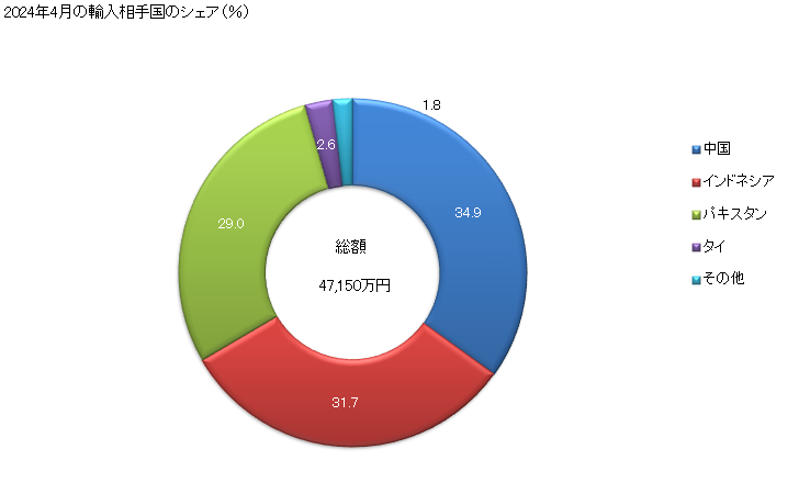 グラフ 月次 綿織物(綿が全重量の85％以上)(漂白しないもの)(平織り)(重量が1平方mにつき100g超200ｇ以下)の輸入動向 HS520812 2024年4月の輸入相手国のシェア（％）