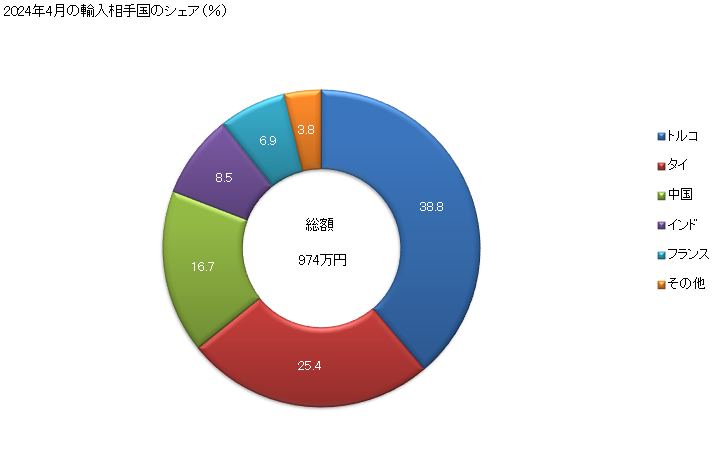 グラフ 月次 綿織物(綿が全重量の85％以上)(浸染したもの)(その他の織り(平織り・3枚綾織り・4枚綾織り以外))(重量が1平方mにつき200g以下)の輸入動向 HS520839 2024年4月の輸入相手国のシェア（％）