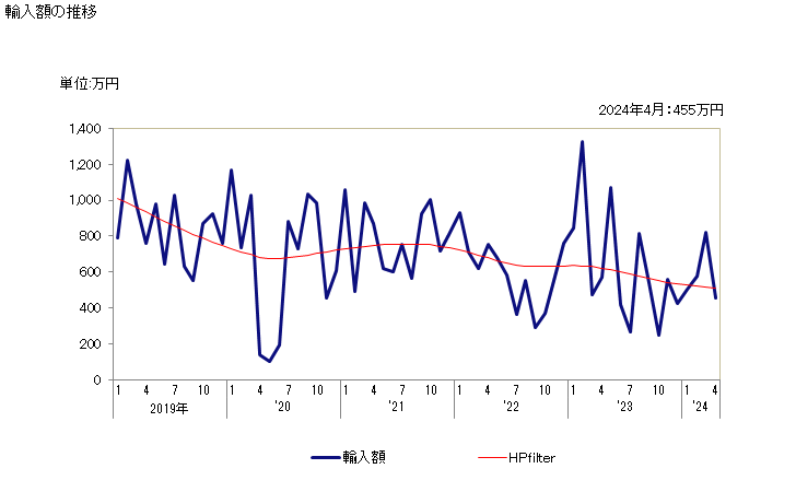 グラフ 月次 コイヤヤーンの輸入動向 HS530810 輸入額の推移