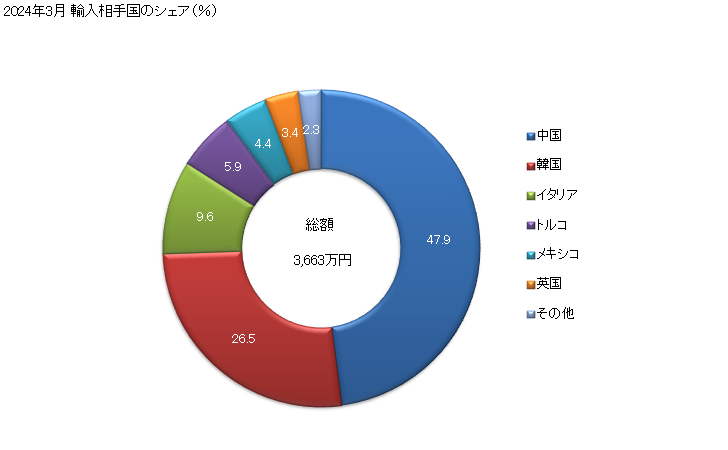 グラフ 月次 その他の亜麻織物(亜麻の重量が全重量の85％未満)の輸入動向 HS530929 2024年3月 輸入相手国のシェア（％）
