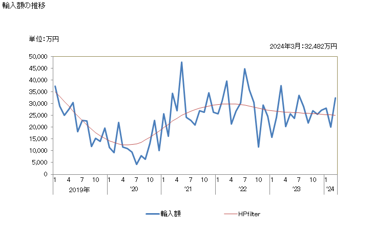 グラフ 月次 ナイロン等のポリアミドの強力糸(その他の物)の輸入動向 HS540219 輸入額の推移