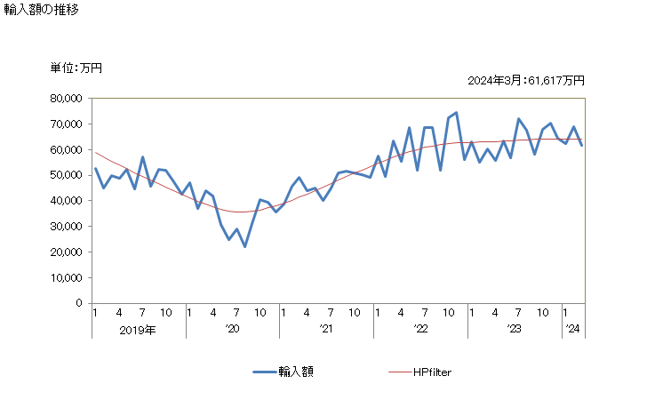 グラフ 月次 ポリエステルの強力糸の輸入動向 HS540220 輸入額の推移