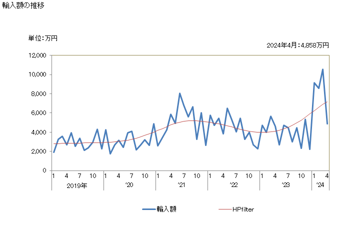 グラフ 月次 ポリプロピレンのテクスチャード加工糸の輸入動向 HS540234 輸入額の推移