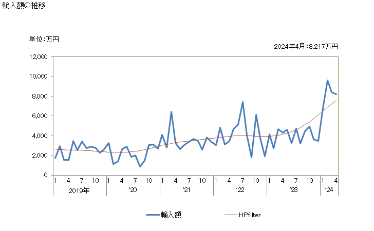 グラフ 月次 ポリエステルのマルチプルヤーン及びケーブルヤーン(強力糸・テクスチャー加工糸を除く)の輸入動向 HS540262 輸入額の推移