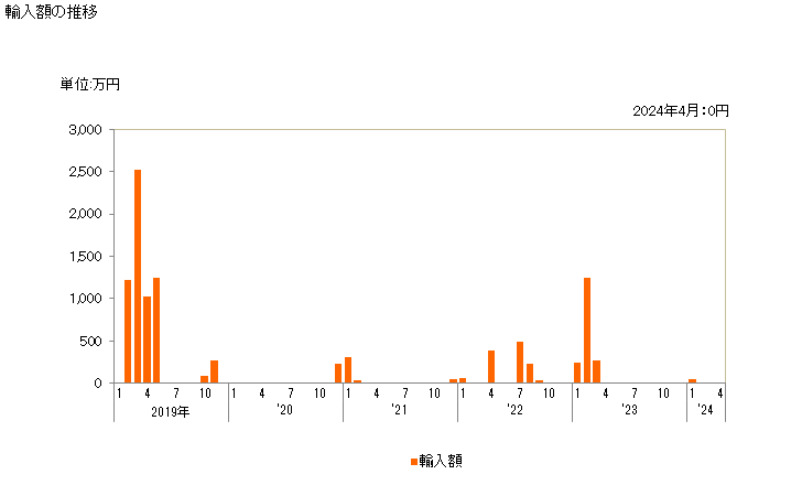グラフ 月次 ビスコースレーヨンの単糸(強力糸を除く)(より数が1mにつき120超)の輸入動向 HS540332 輸入額の推移