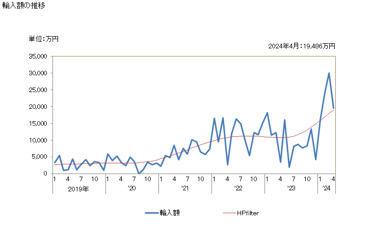 グラフ 月次 アセテートの単糸(強力糸を除く)の輸入動向 HS540333 輸入額の推移