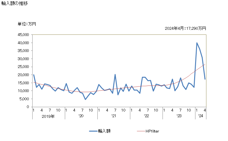 グラフ 月次 強力糸(ナイロン等のポリアミド、ポリエステル)の輸入動向 HS540710 輸入額の推移