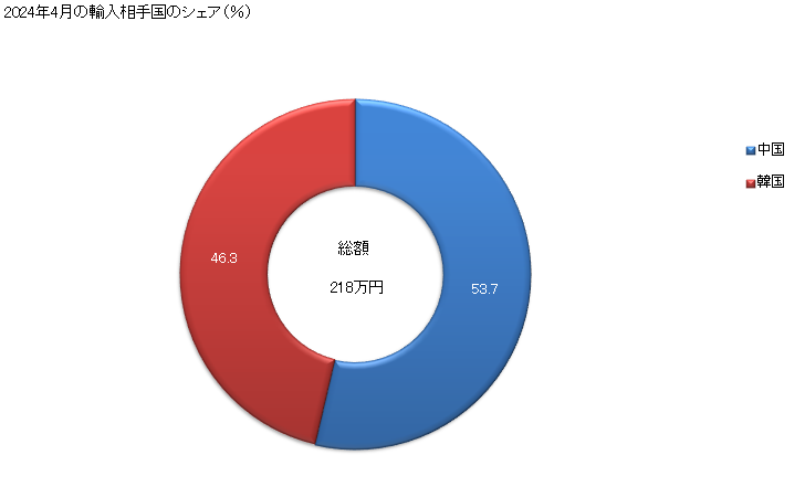 グラフ 月次 その他(ポリアミド長繊維の重量が全重量の85％以上)の異なる色の糸から成る合成長繊維織物の輸入動向 HS540743 2024年4月の輸入相手国のシェア（％）