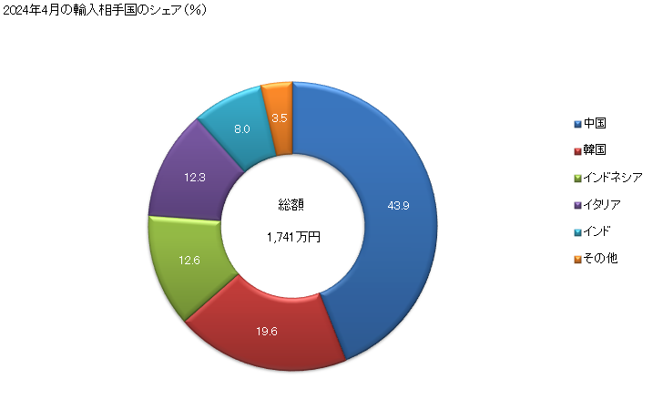 グラフ 月次 その他(ポリアミドとポリエステル以外の長繊維の重量が全重量の85％未満で混用繊維の全部又は大部分が綿以外)の浸染した合成長繊維織物の輸入動向 HS540792 2024年4月の輸入相手国のシェア（％）