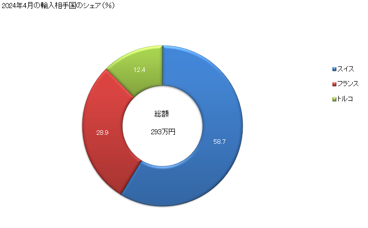 グラフ 月次 その他(ポリアミドとポリエステル以外の長繊維の重量が全重量の85％未満で混用繊維の全部又は大部分が綿以外)のなせん(捺染)した合成長繊維織物の輸入動向 HS540794 2024年4月の輸入相手国のシェア（％）