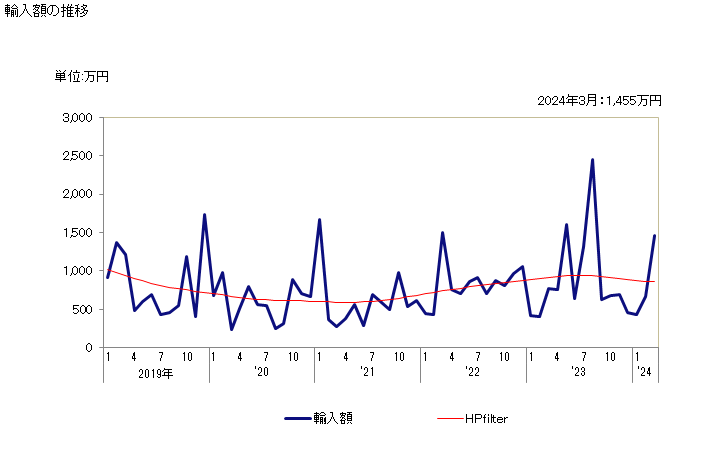 グラフ 月次 その他のフェルトの輸入動向 HS560290 輸入額の推移