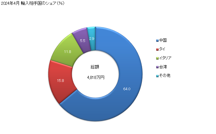 グラフ 月次 紡織用繊維で被覆したゴム糸及びゴムひもの輸入動向 HS560410 2024年4月 輸入相手国のシェア（％）