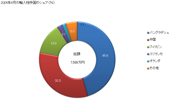 グラフ 月次 ジュート等の紡織用靱皮繊維製又はアバカ等の硬質繊維製等のひも・綱・ケーブルの輸入動向 HS560790 2024年4月の輸入相手国のシェア（％）