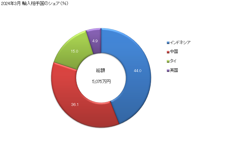 グラフ 月次 漁網(人造繊維製で製品にしたもの)の輸入動向 HS560811 2024年3月 輸入相手国のシェア（％）